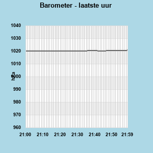 Humidity last whole hour