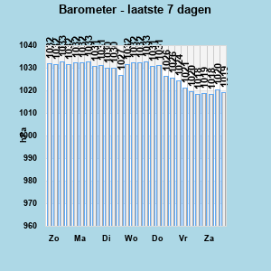 Humidity last 24 hours