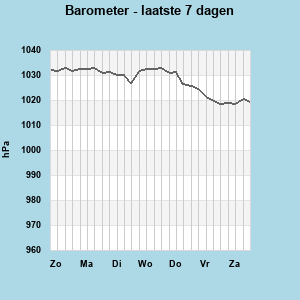 Humidity last 7 days