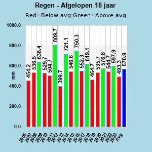 Historical Annual Rainfall