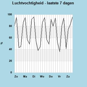 Humidity last 7 days