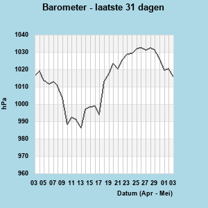 Humidity last 31 days