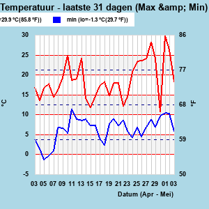 Hi/Lo Temps last 31 days