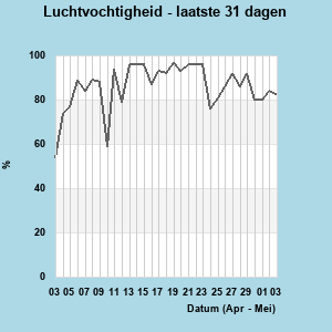 Humidity last 31 days