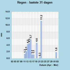 Rainfall last 31 days