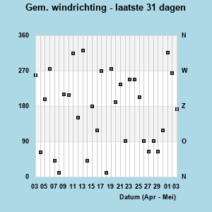 Avg Wind Direction last 31 days