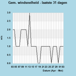 Avg Windspeed last 31 days