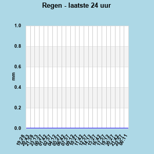 Rain last 24 hours