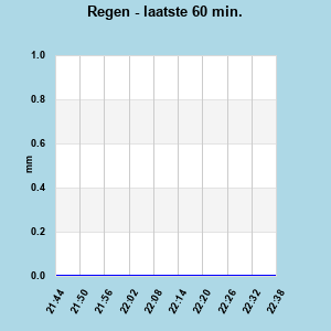 Rainfall last 60 minutes