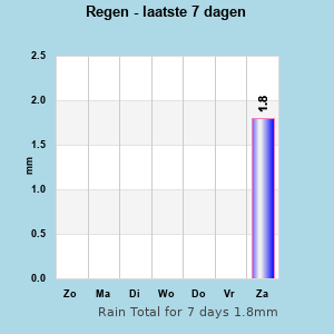 Rain last 7 days