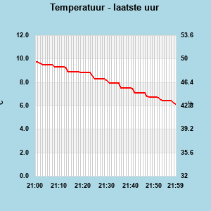 Temperature last whole hour