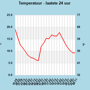 Temperature last 24 hours