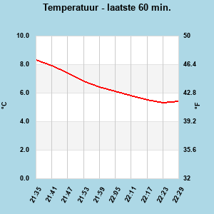 Temperature last 60 minutes