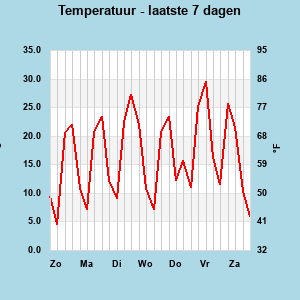 Temperature last 7 days