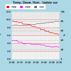 Temp/Dew Point/Humidity last whole hour