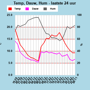 Temp/Dew Point/Humidity last 24 hours