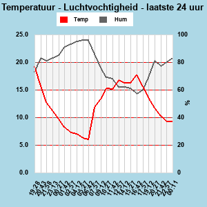 Temp/Humidity last 24 hours