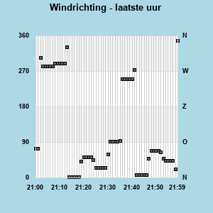 Wind Direction last whole hour