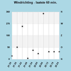 Wind Direction last 60 minutes