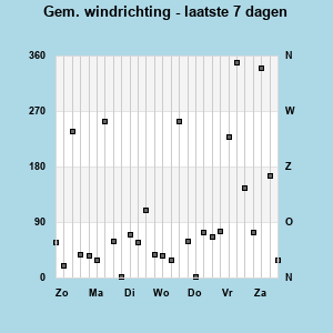Avg Wind Direction last 7 days