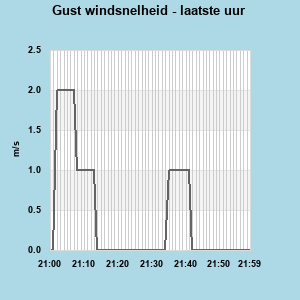 Windgust last whole hour