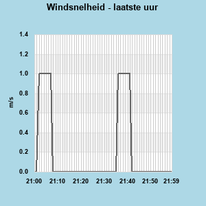 Windspeed last whole hour