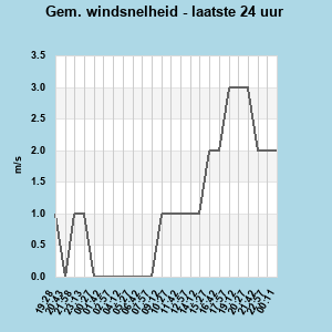 Avg Windspeed last 24 hours