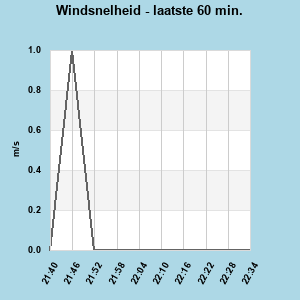 Windspeed last 60 minutes