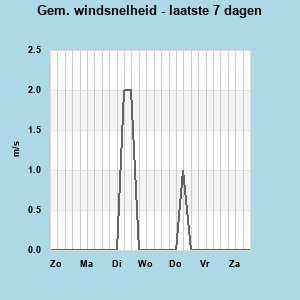 Avg Windspeed last 7 days