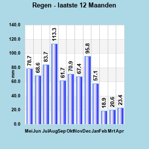 Rainfall last 12 months