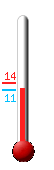 Huidige: 11.4, Max: 14.0, Min: 11.0