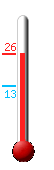 Huidige: 14.1, Max: 15.7, Min: 12.7