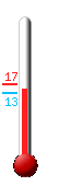 Huidige: 14.2, Max: 16.5, Min: 13.0