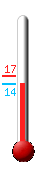 Huidige: 14.6, Max: 17.0, Min: 14.2