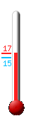 Huidige: 17.3, Max: 17.3, Min: 14.6