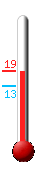 Huidige: 17.5, Max: 17.6, Min: 12.8