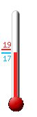 Huidige: 18.4, Max: 18.6, Min: 16.7