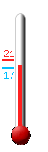 Huidige: 18.5, Max: 20.5, Min: 16.9