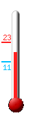 Huidige: 18.6, Max: 23.3, Min: 11.4