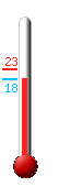Huidige: 19.1, Max: 22.5, Min: 19.1