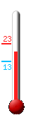 Huidige: 19.9, Max: 22.6, Min: 12.5