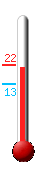 Huidige: 20.5, Max: 21.6, Min: 13.4