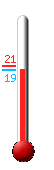 Huidige: 20.7, Max: 20.7, Min: 20.6