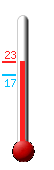 Huidige: 20.9, Max: 20.9, Min: 17.4
