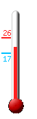 Huidige: 21.6, Max: 25.9, Min: 17.0