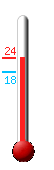 Huidige: 22.7, Max: 22.8, Min: 18.4