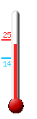 Huidige: 23.3, Max: 24.9, Min: 14.0