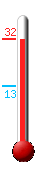 Huidige: 24.6, Max: 24.6, Min: 12.7