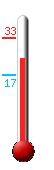 Huidige: 26.3, Max: 32.7, Min: 17.2