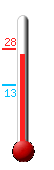 Huidige: 27.2, Max: 28.3, Min: 13.3